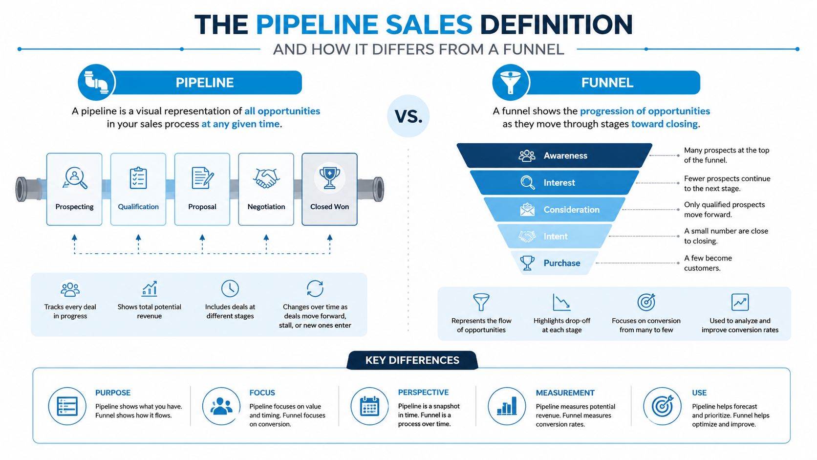 An infographic comparing sales pipelines and sales funnels by illustrating their definitions, stages, and key differences.
