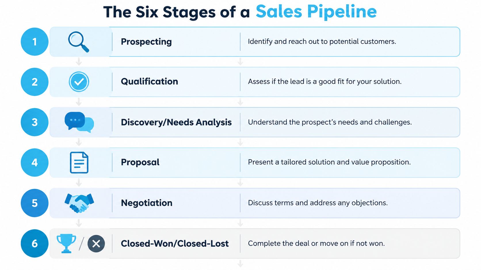 A diagram illustrating the six sequential stages of a sales pipeline from prospecting to final closing.