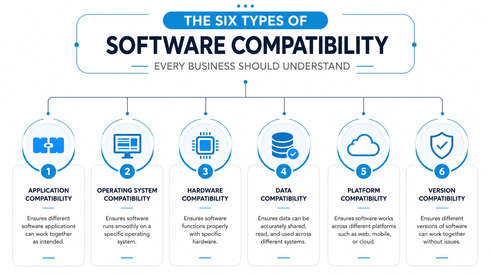 A diagram illustrating the six essential types of software compatibility that businesses should understand and maintain.