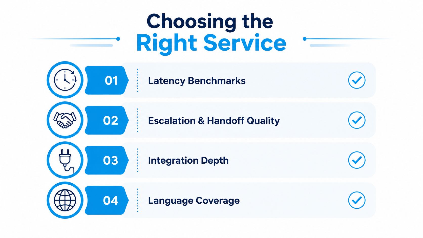 A graphic titled Choosing the Right Service, listing four key factors: Latency, Escalation, Integration, and Language Coverage.
