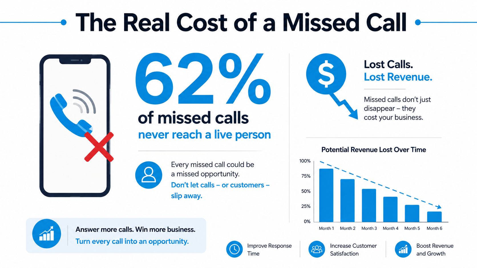 An infographic illustrating the negative business impact and potential revenue loss caused by unanswered customer phone calls.