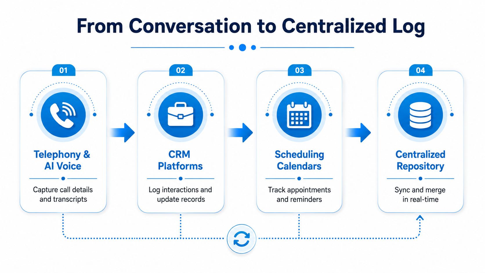 A diagram illustrating the workflow from conversation to a centralized log through four integrated technology stages.
