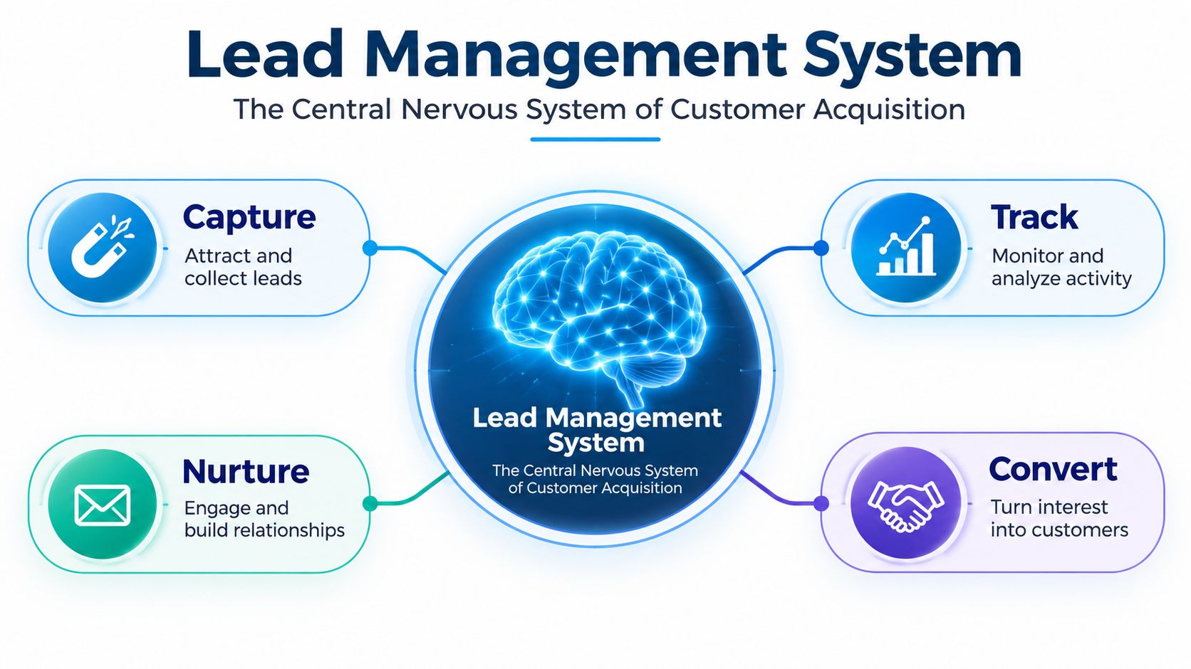 A diagram illustrating a Lead Management System as the central nervous system for customer acquisition processes.