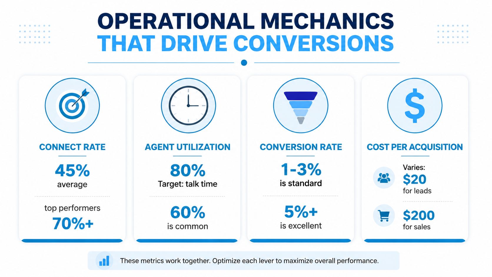 An infographic showing four key operational metrics for outbound call services: connect rate, agent utilization, conversion rate, and cost.