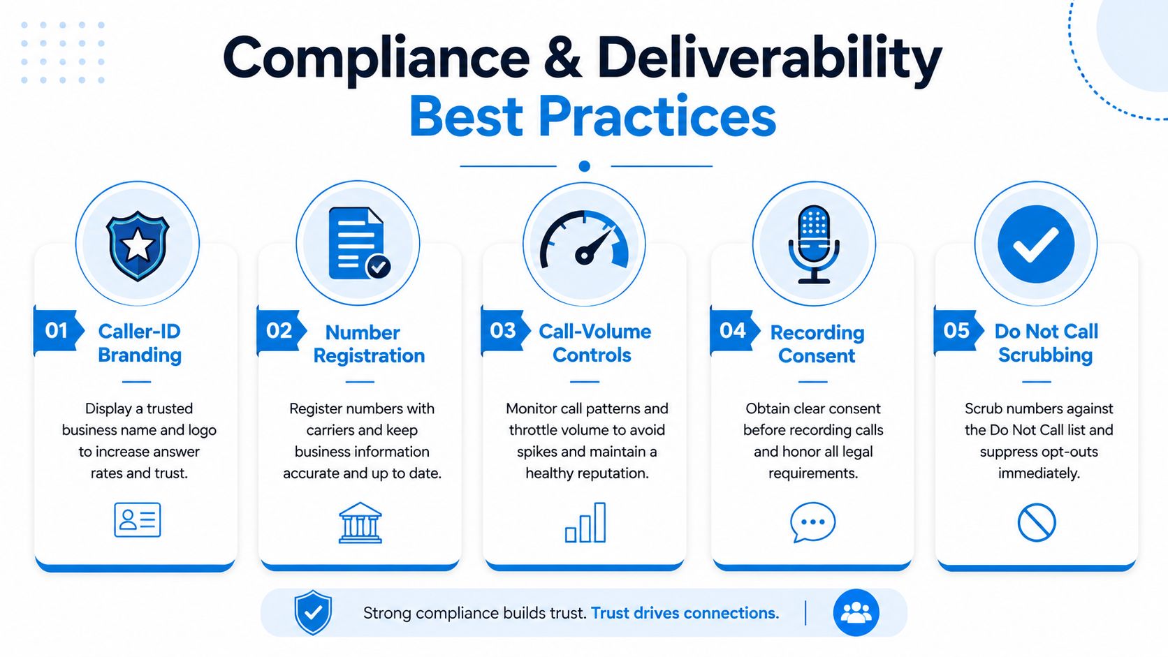 An infographic detailing five best practices for maintaining compliance and deliverability in outbound call center services.