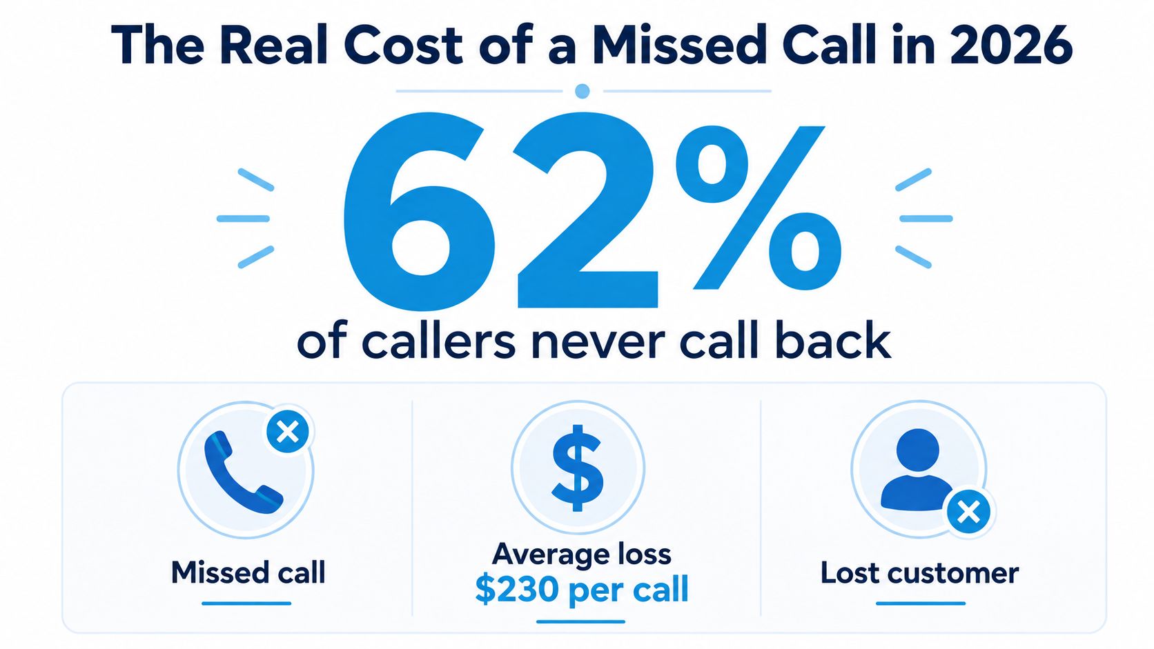 An infographic showing that 62% of callers never call back after a missed call, costing $230 each.