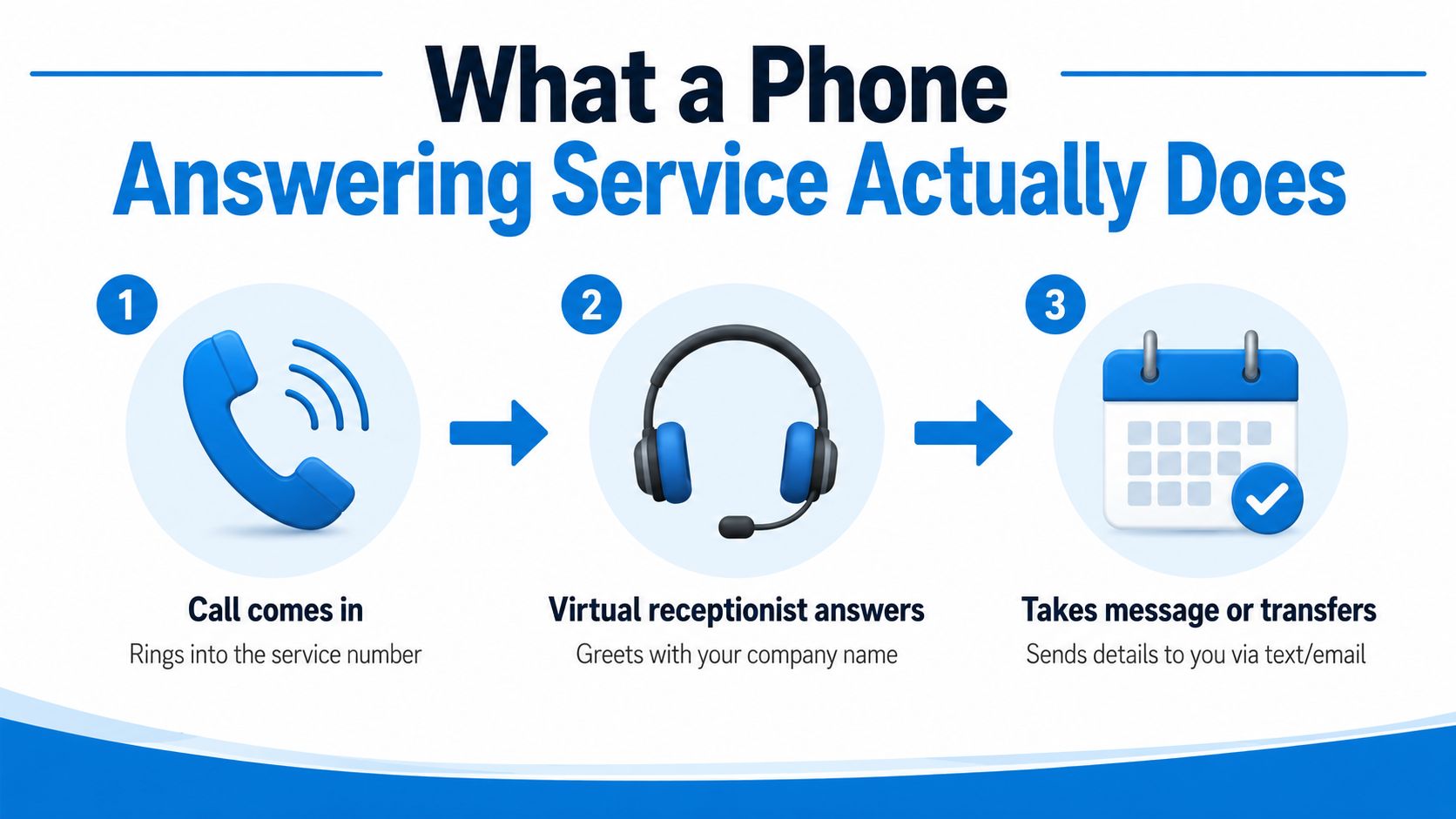 A three-step infographic showing how a virtual phone answering service process works for businesses.