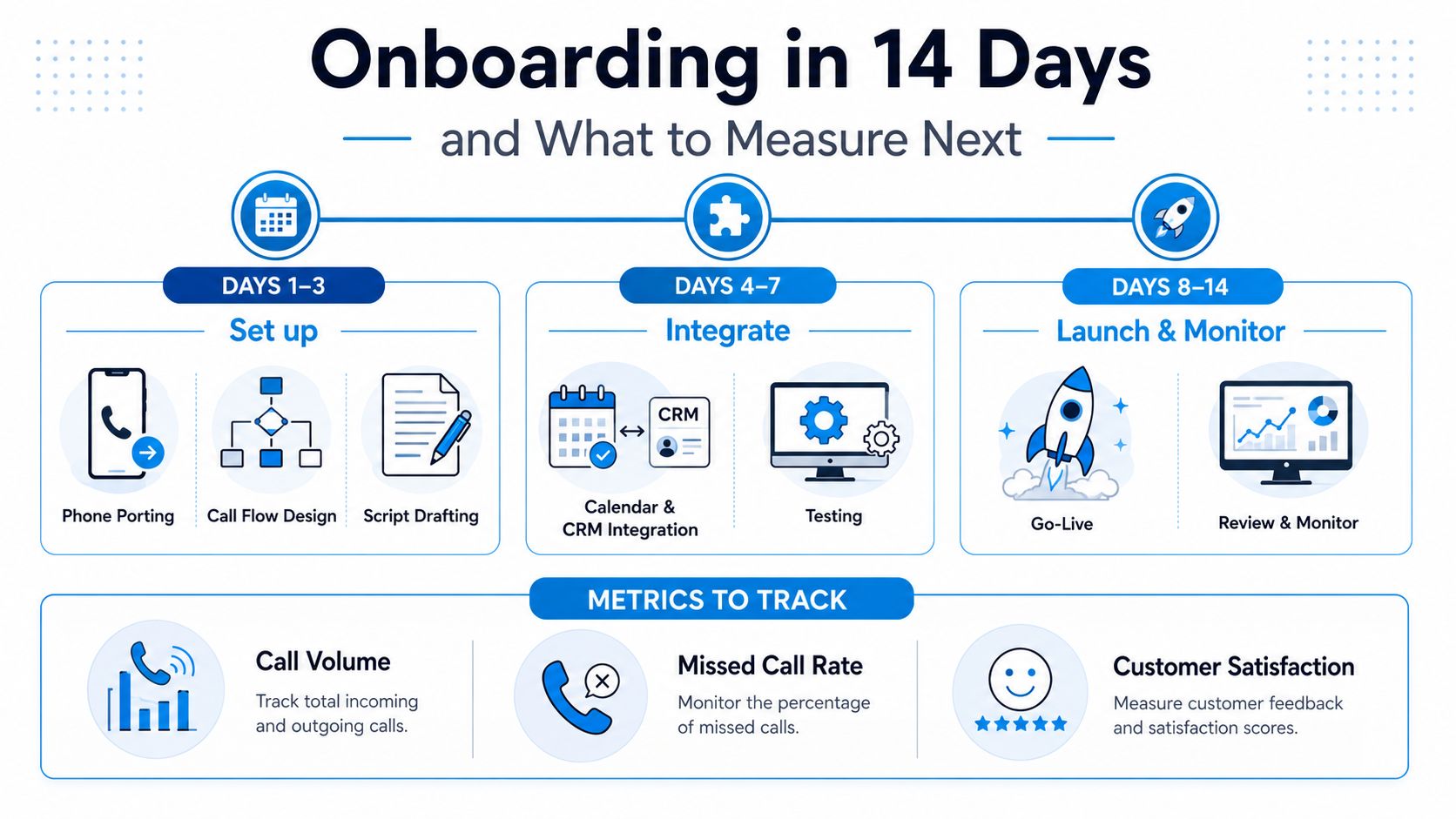A 14-day onboarding infographic for a phone answering service, detailing set up, integration, and launch steps.
