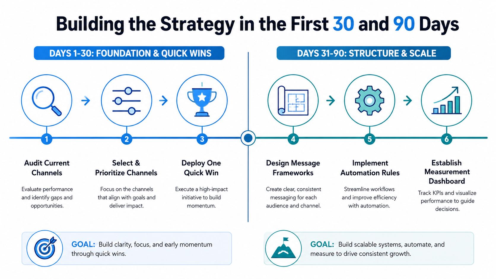 A strategic roadmap infographic titled Building the Strategy in the First 30 and 90 Days.
