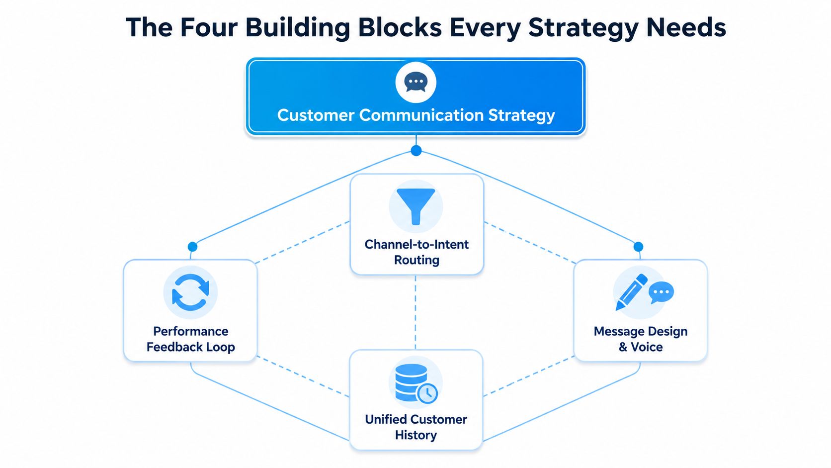 A diagram illustrating the four essential building blocks of an effective customer communication strategy for businesses.