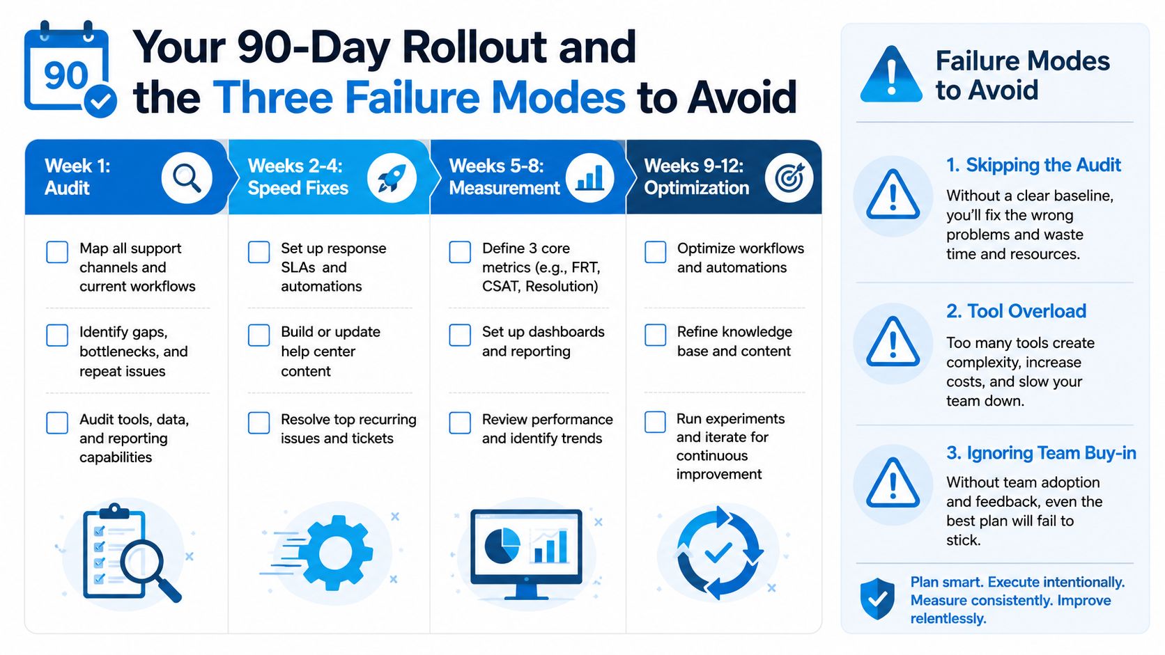 A 90-day rollout plan infographic for customer service improvement showing four phases and three common failure modes.