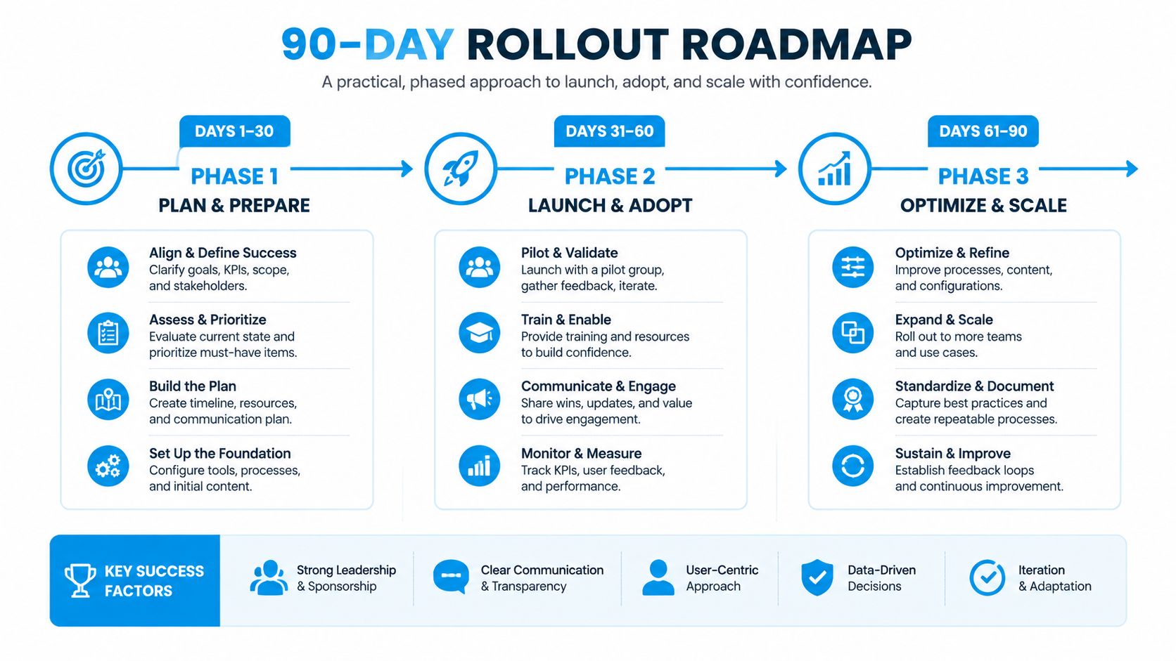 A 90-day rollout roadmap infographic detailing phased strategies for planning, launching, and scaling business initiatives.