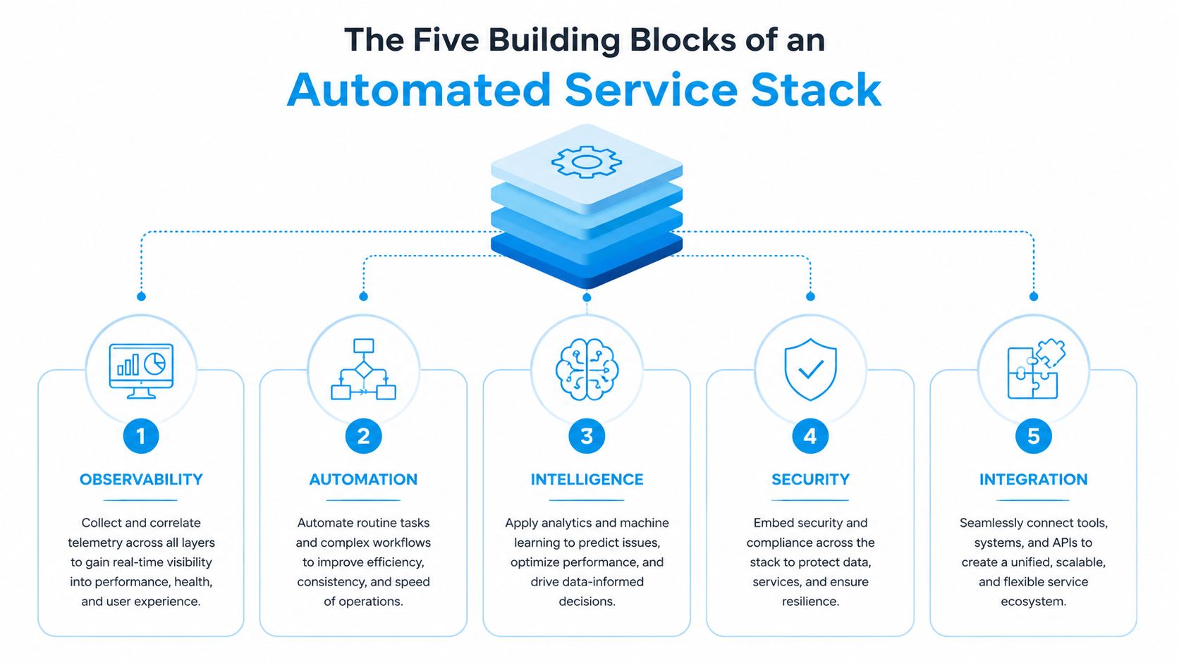 A diagram illustrating the five key building blocks of an automated service stack for IT systems.