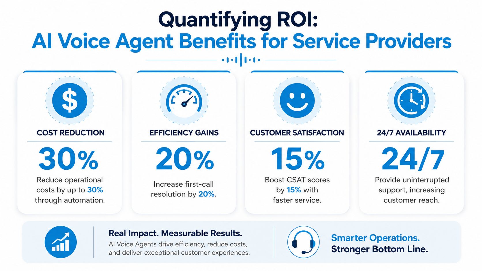 An infographic illustrating the return on investment and benefits of AI voice agents for service providers.
