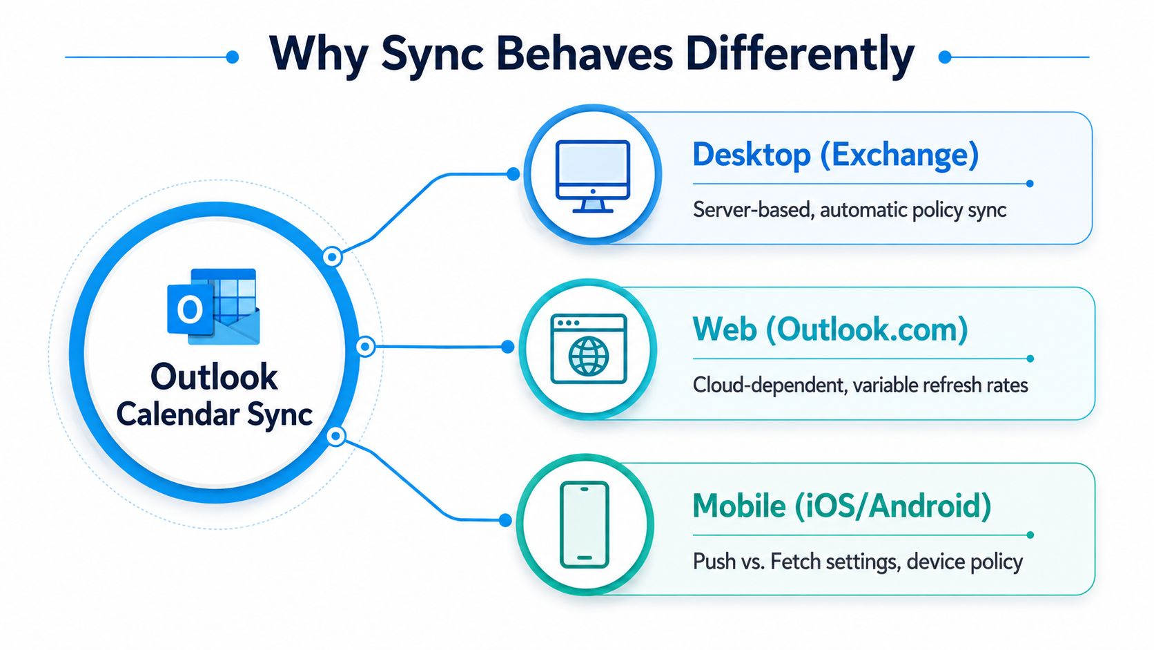 A diagram illustrating the three different environments for Outlook calendar sync: Desktop, Web, and Mobile devices.