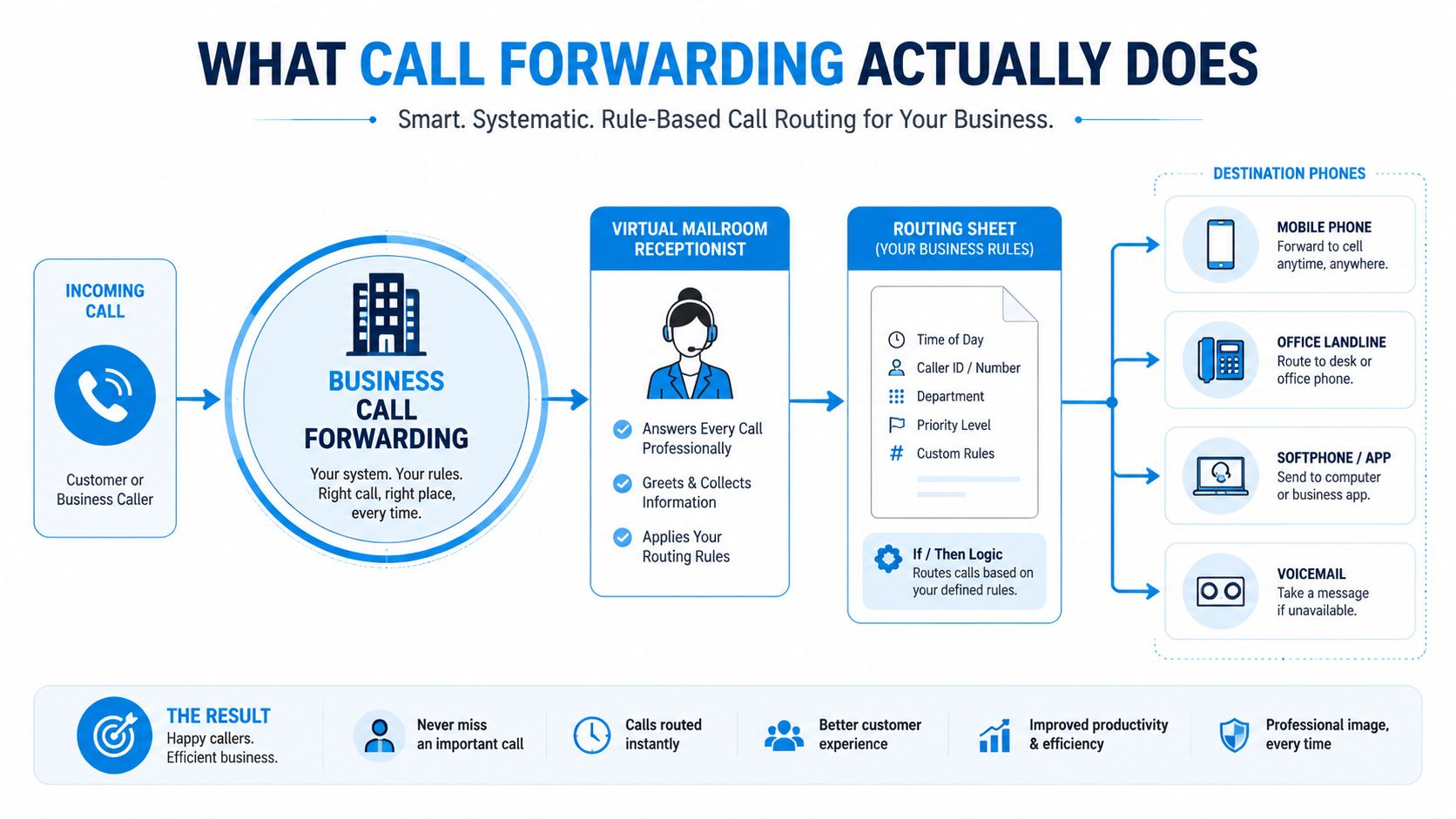 A diagram illustrating how business call forwarding routes incoming customer calls to various destination devices using customized rules.