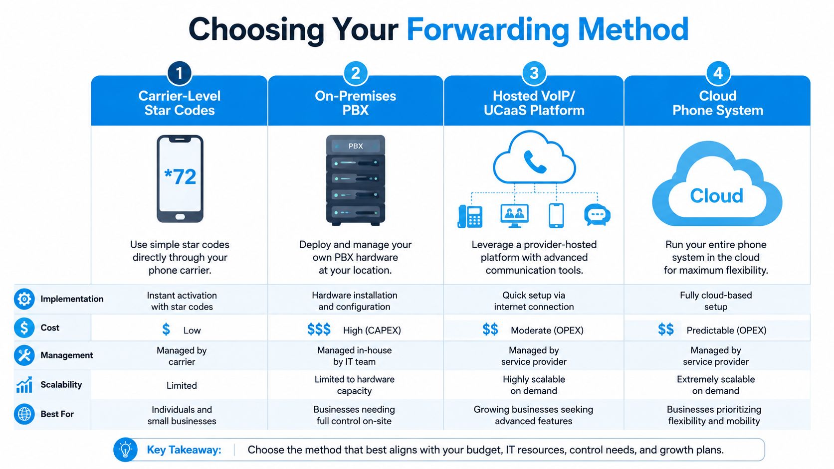A comparison chart outlining four business call forwarding methods: star codes, PBX, VoIP, and cloud systems.