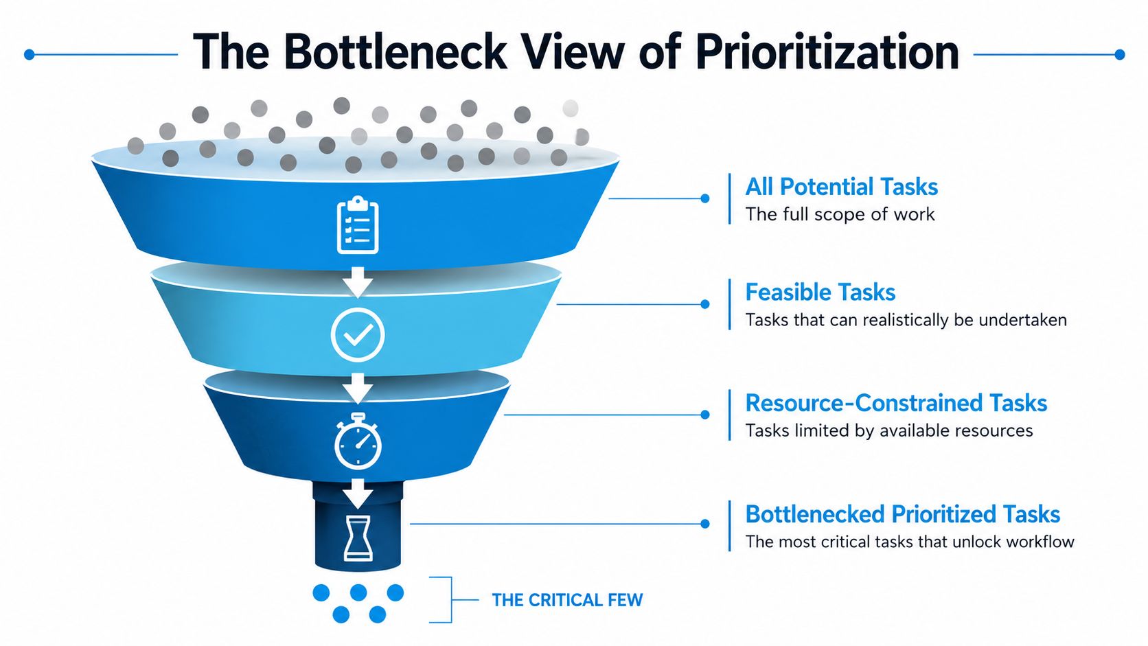 A funnel diagram illustrating the four stages of task prioritization to identify the critical few tasks.