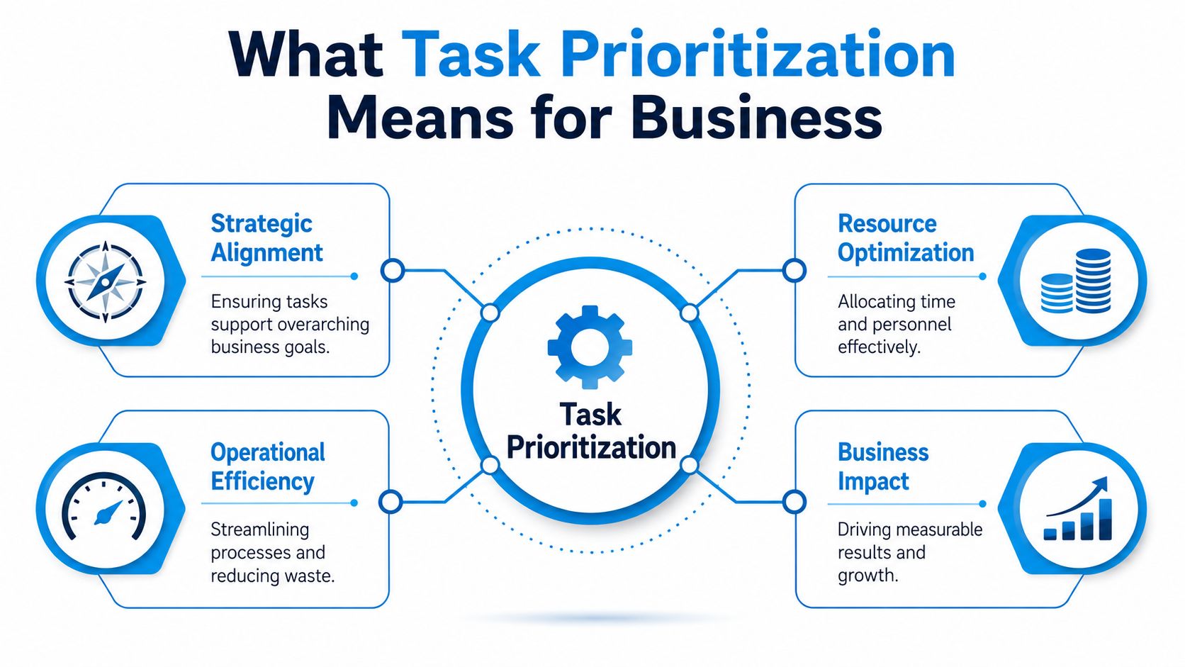 A diagram illustrating how task prioritization improves business through strategic alignment, resource optimization, operational efficiency, and business impact.