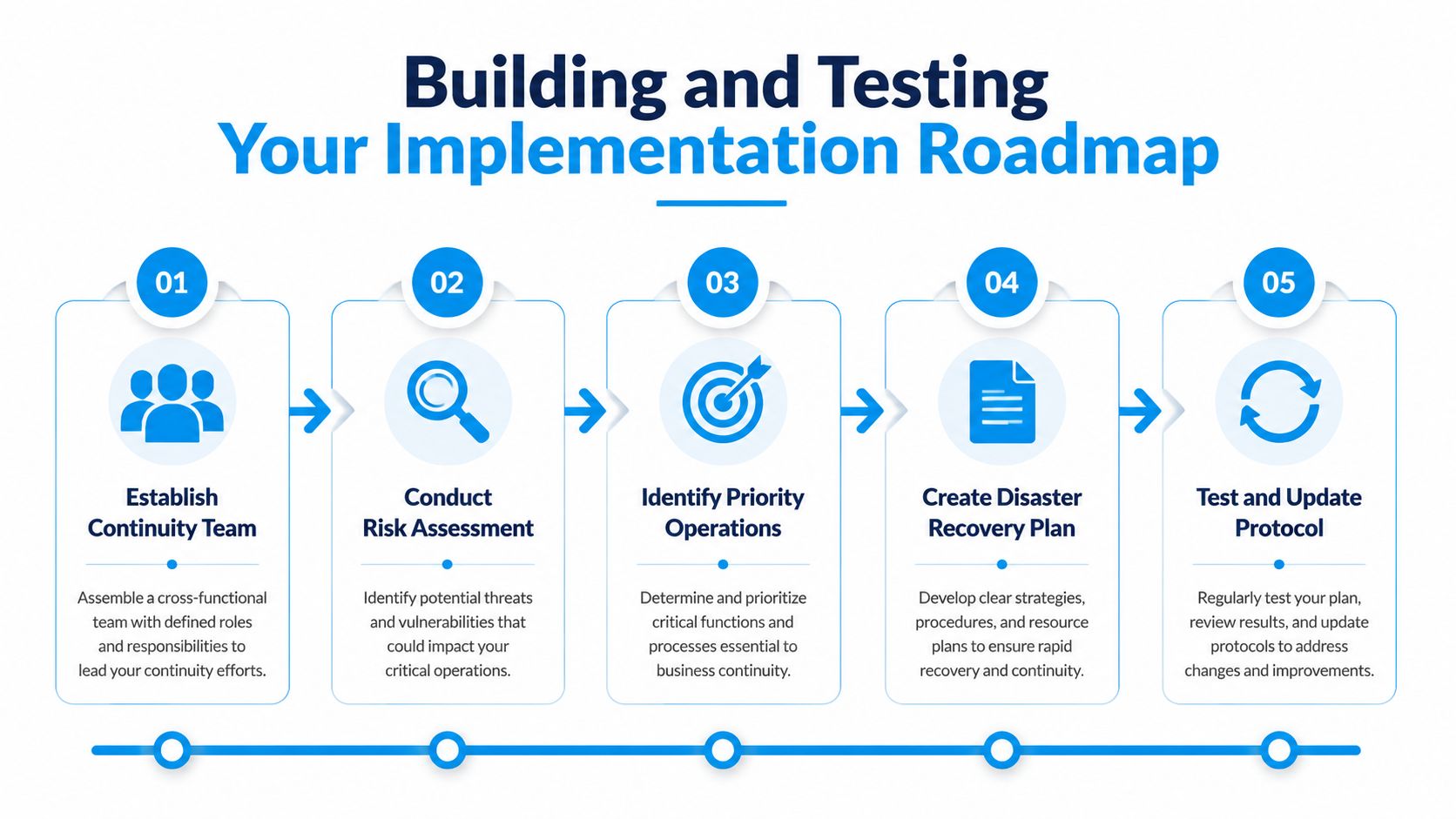 A five-step roadmap infographic for building and testing business continuity plans including team, assessment, and recovery.