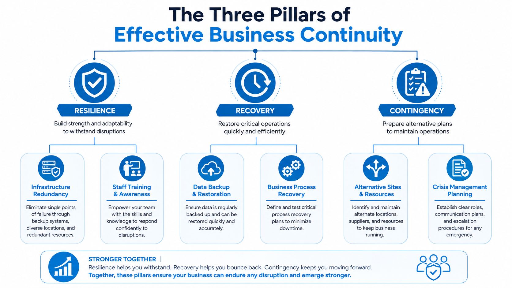A diagram illustrating the three pillars of effective business continuity: resilience, recovery, and contingency, with sub-categories.