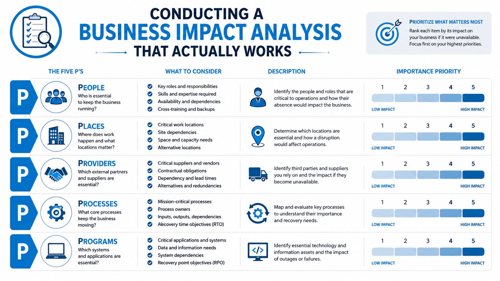 An infographic detailing the five Ps for conducting a business impact analysis for organizational recovery planning.