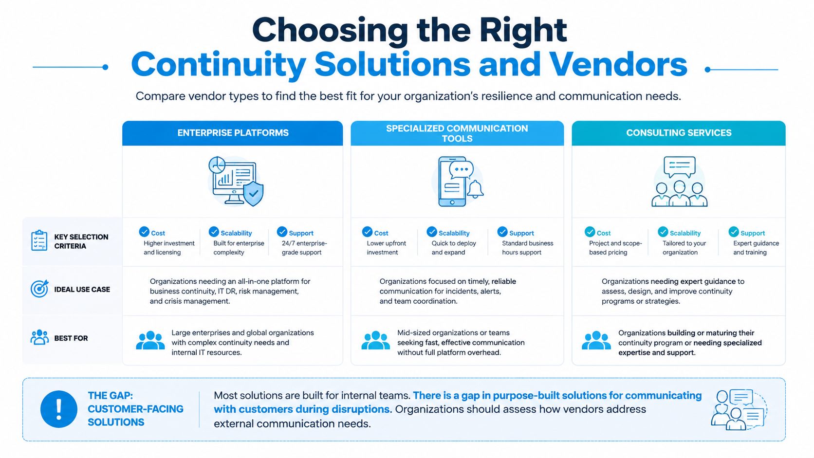 A comparison chart outlining the differences between enterprise platforms, specialized communication tools, and consulting services for business continuity.
