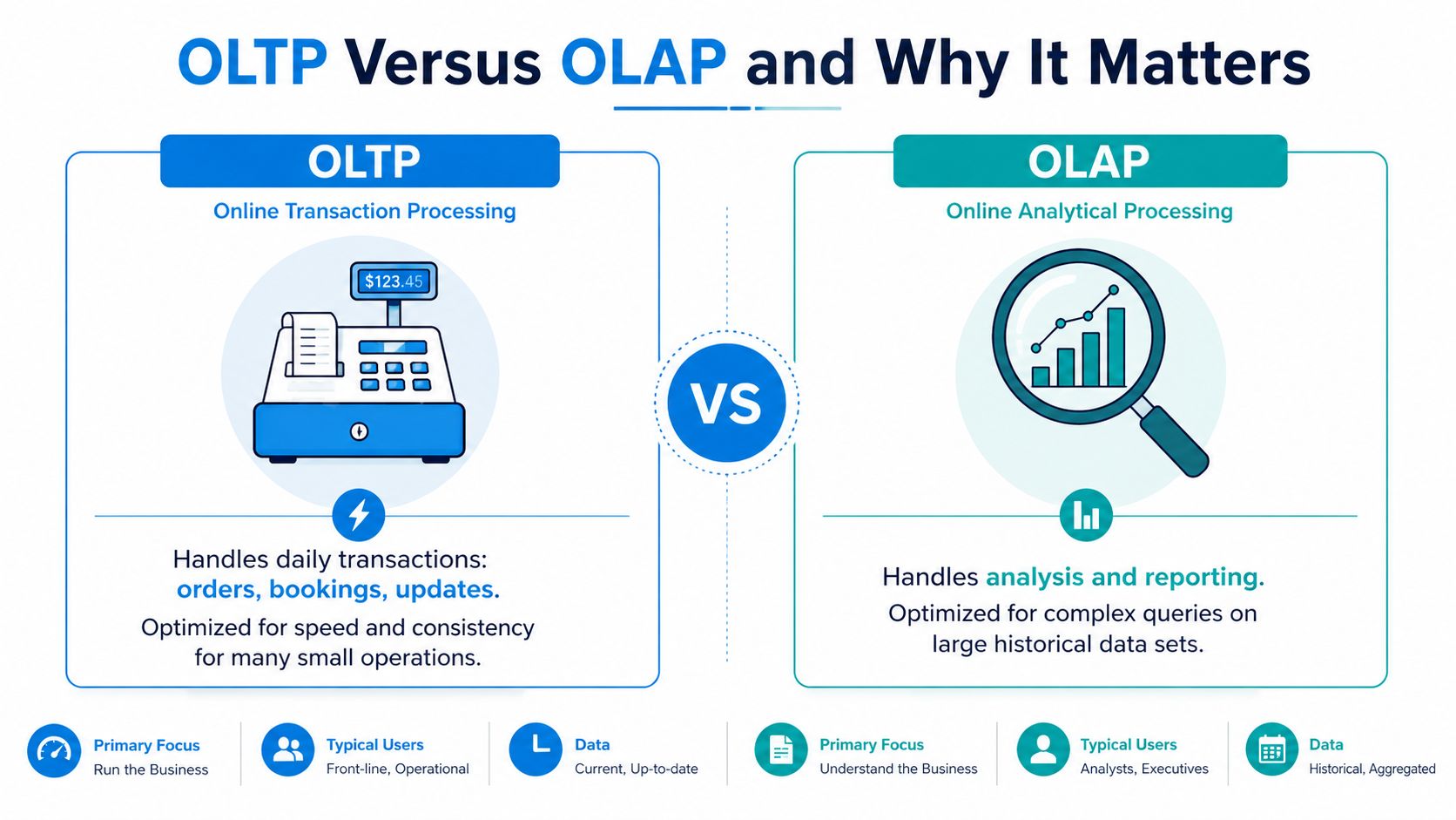 A comparison chart showing the differences between OLTP transaction processing and OLAP analytical processing for business data.
