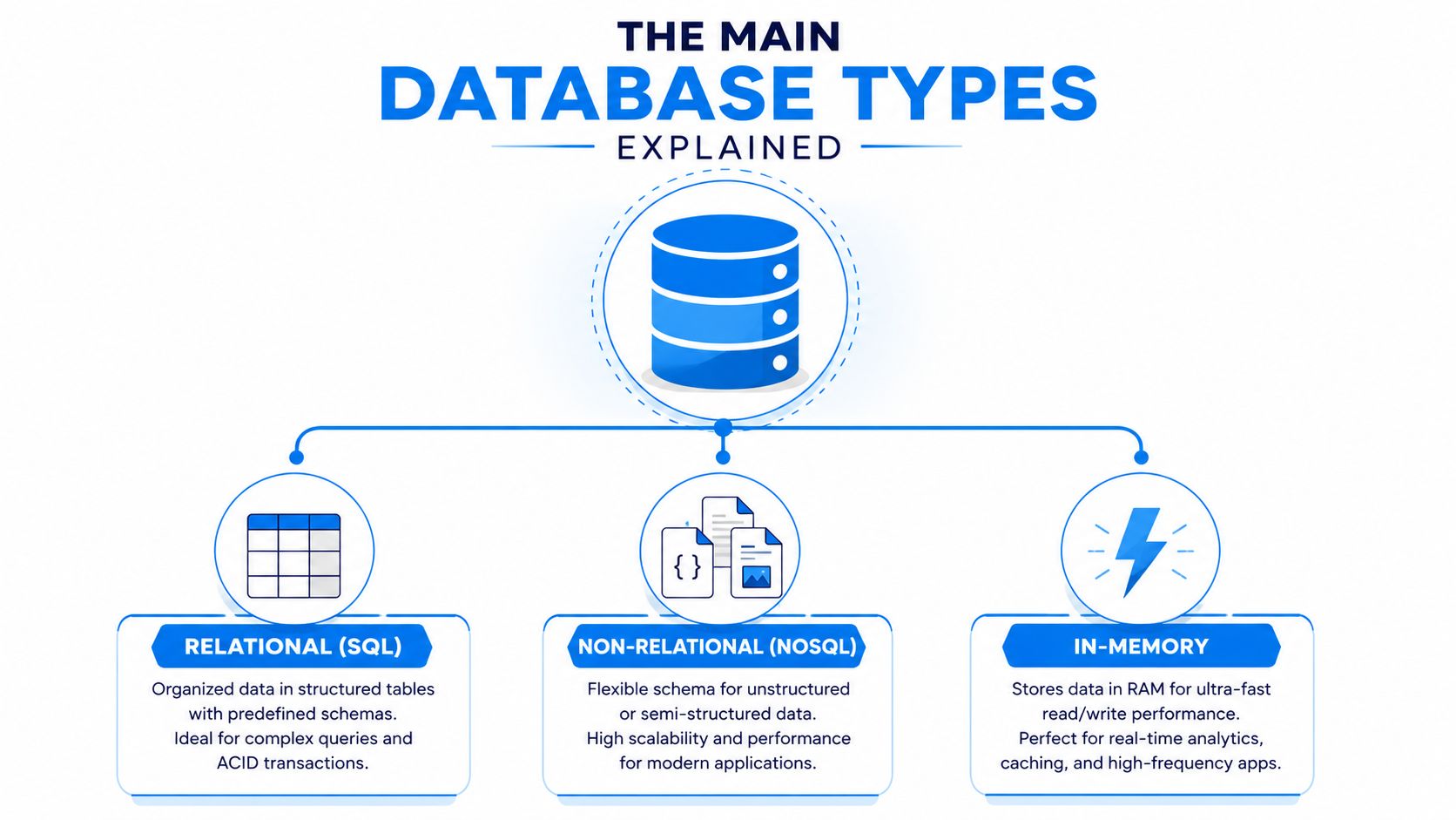 A diagram illustrating the three main types of databases: Relational, Non-Relational, and In-Memory database systems.