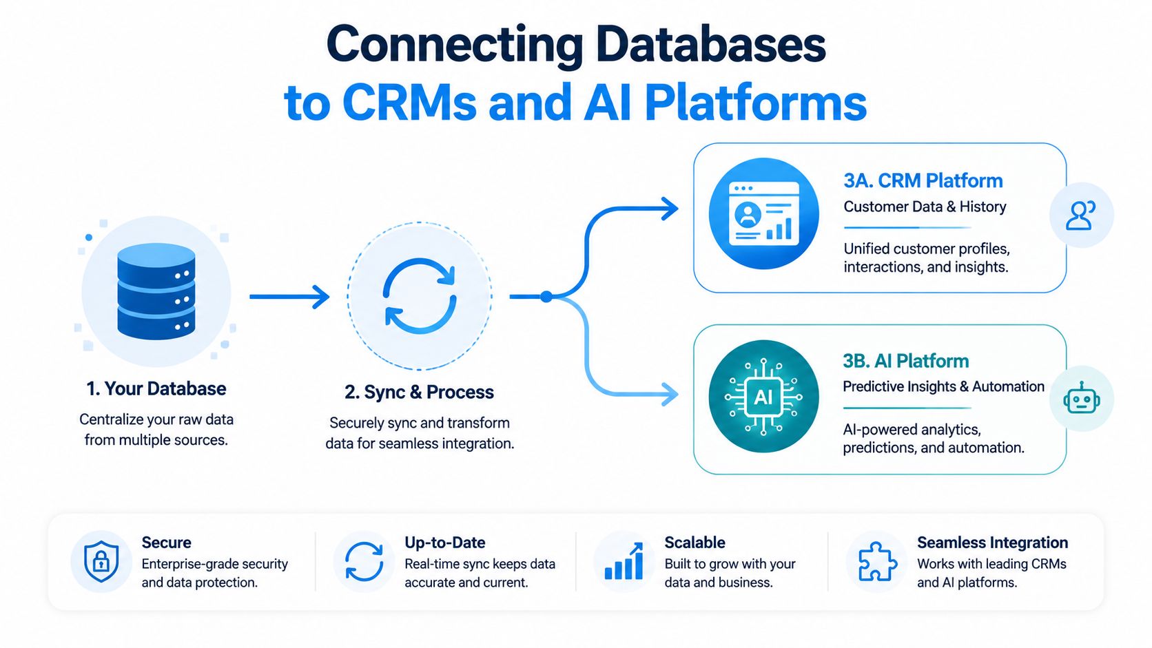 A diagram illustrating the workflow of connecting business databases to CRM and AI platforms for data synchronization.