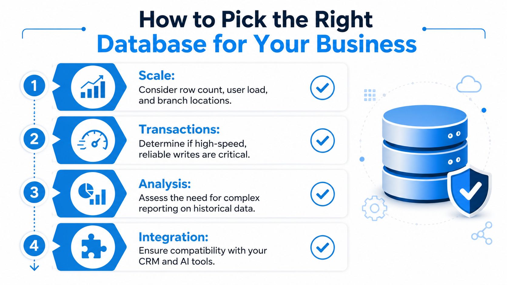 An infographic titled How to Pick the Right Database for Business listing four key decision factors.