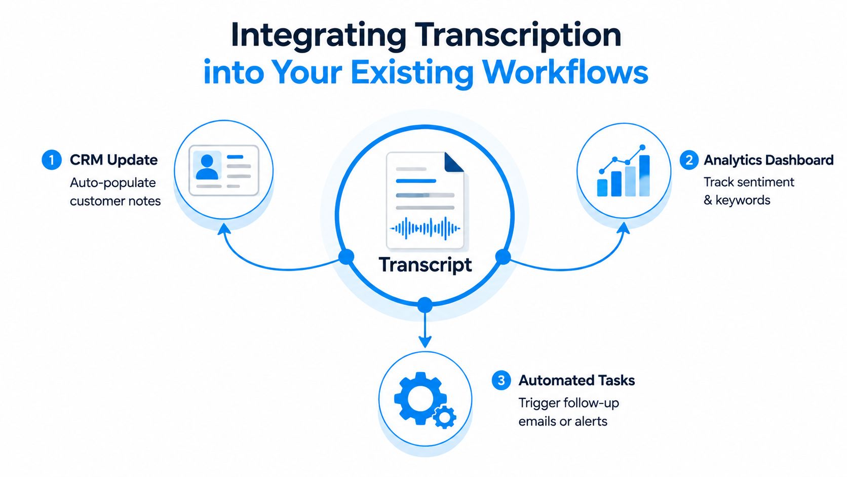 A diagram illustrating how automated call transcripts integrate into CRM systems, analytics dashboards, and automated task workflows.