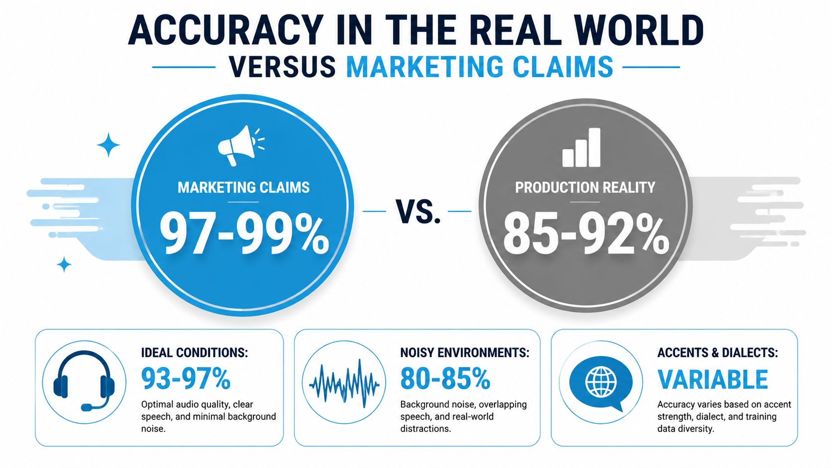 A comparison chart showing speech recognition accuracy discrepancy between marketing claims and real-world production conditions.
