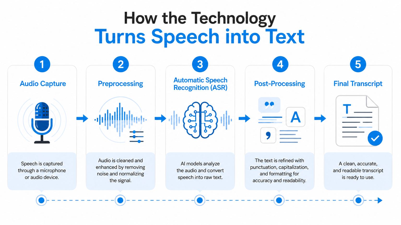 A five-step process diagram illustrating how technology converts spoken audio into a written transcript using AI.