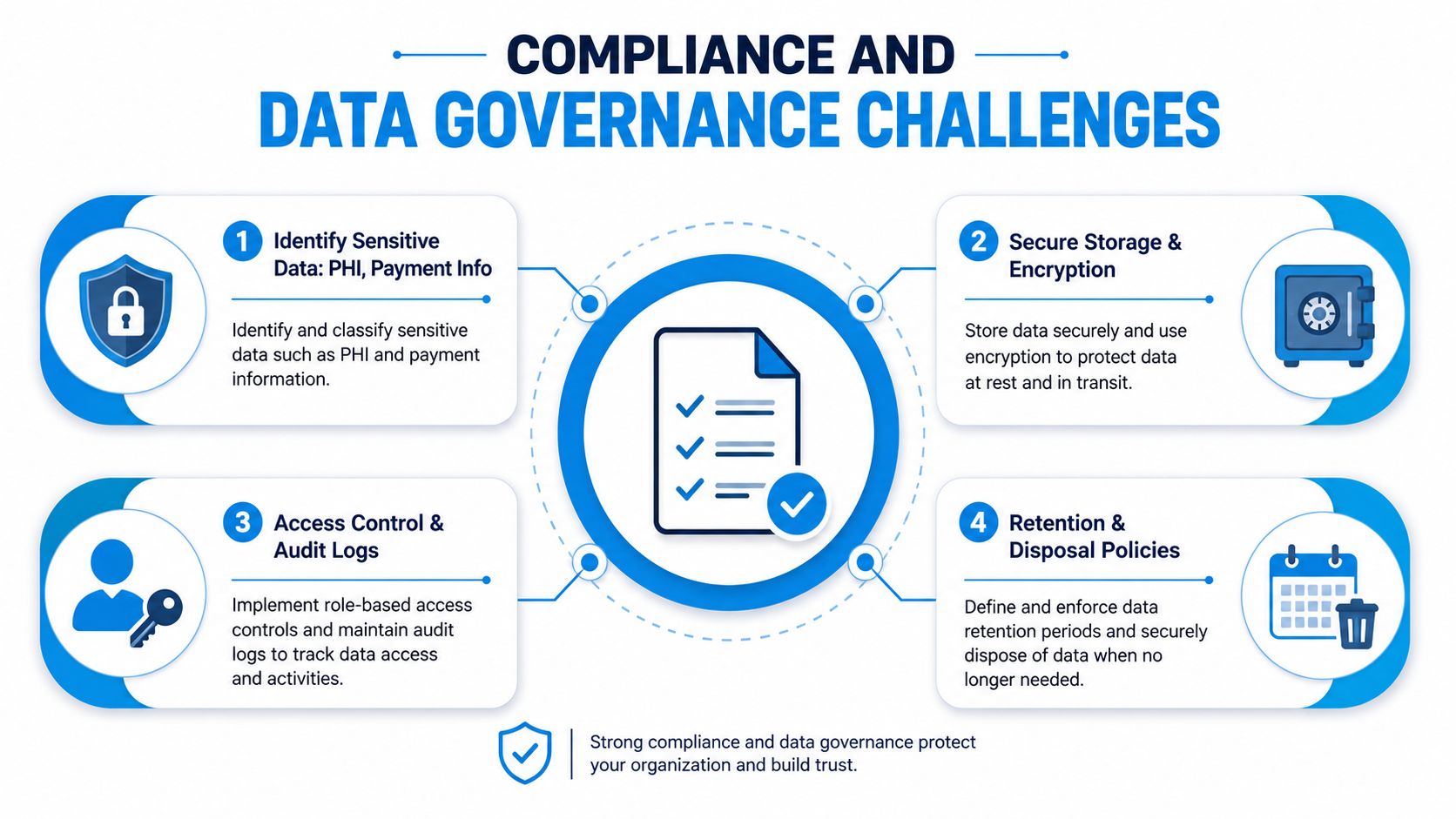 A diagram outlining four key pillars of data governance and compliance for organizational data security.
