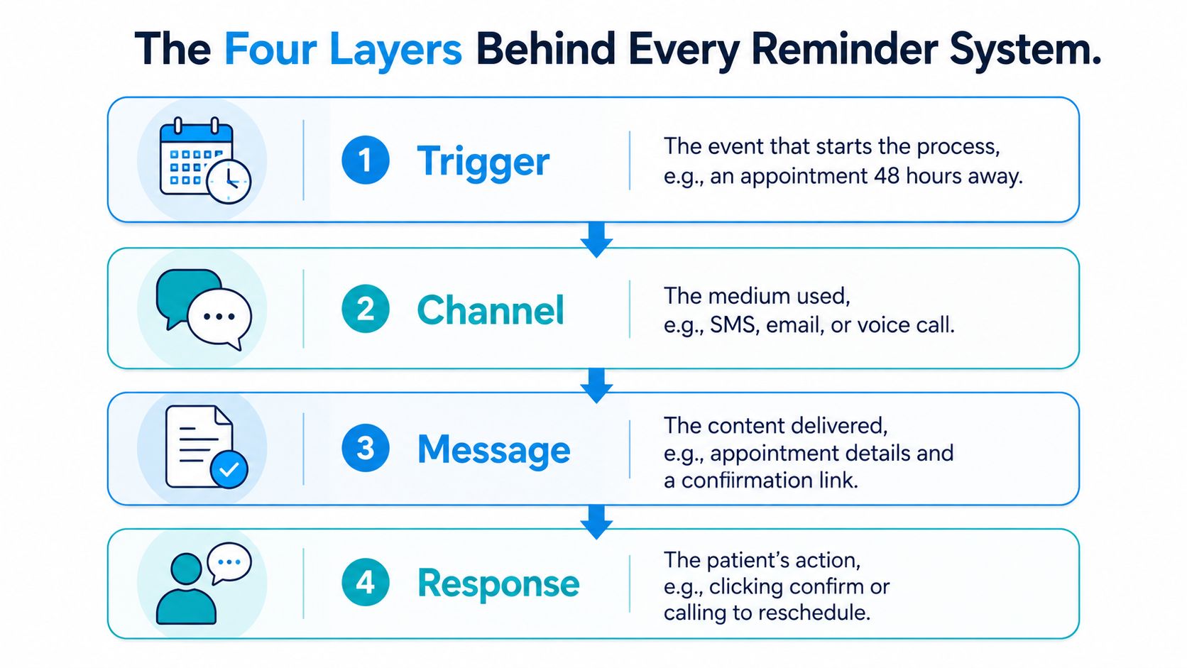 A diagram illustrating the four essential layers behind an automated appointment reminder system including trigger, channel, message, and response.