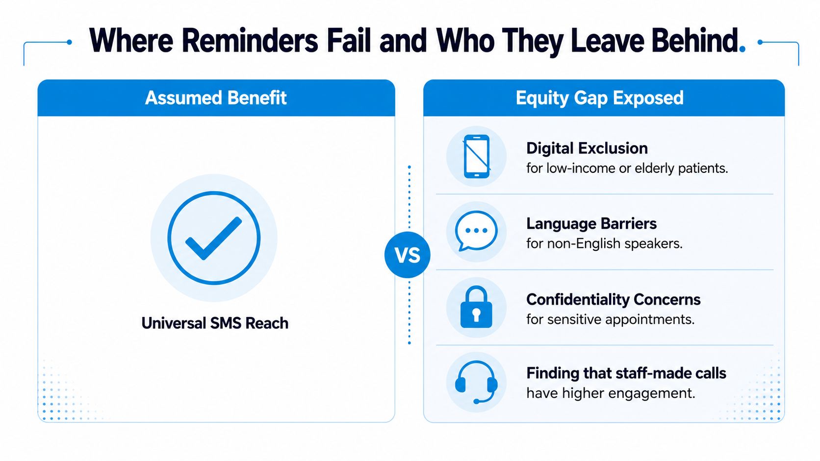 A comparison chart showing the assumed benefits of SMS reminders versus the equity gaps they create for patients.