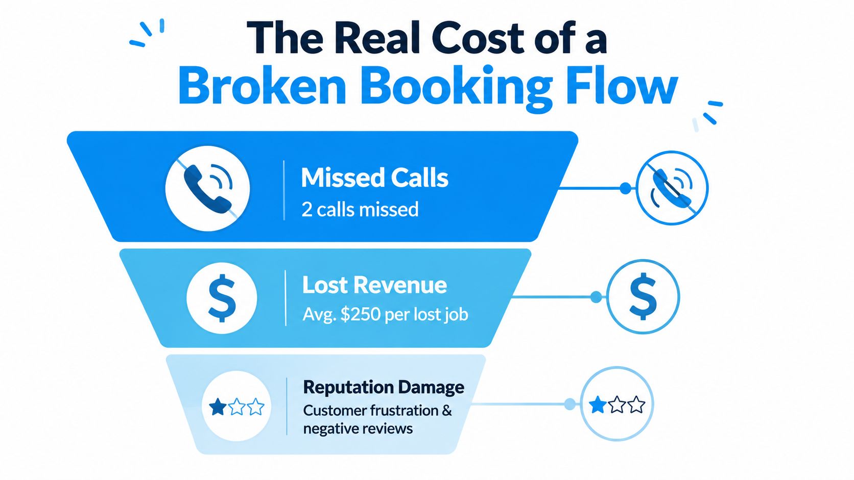 A funnel graphic illustrating how a broken booking flow leads to missed calls, lost revenue, and damaged reputation.