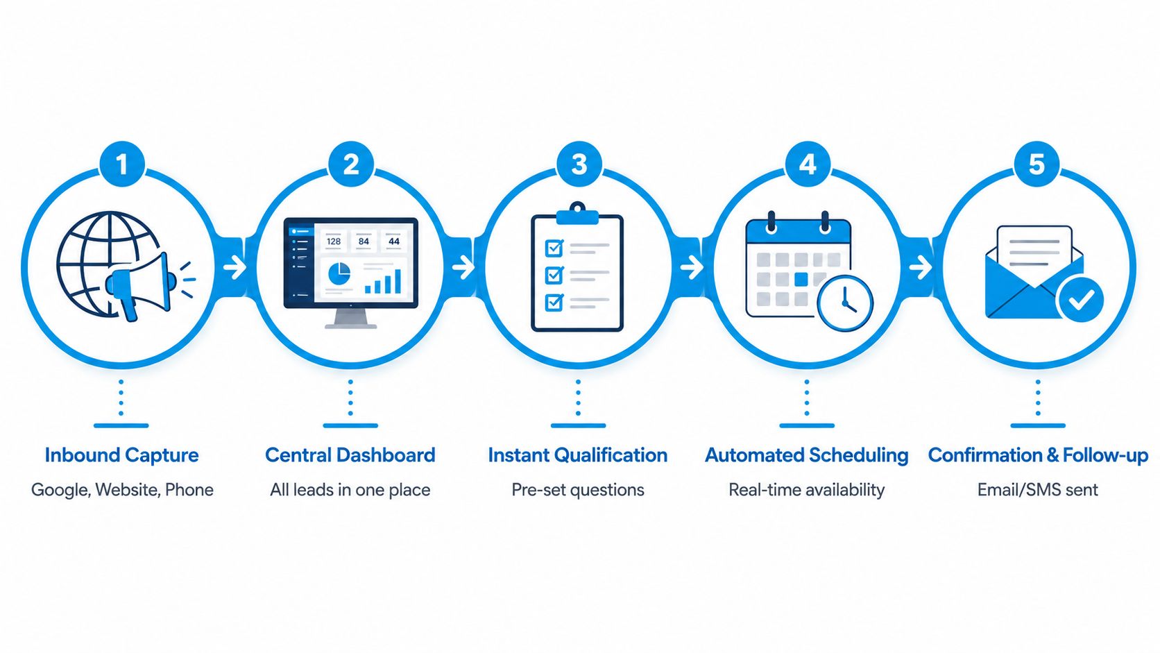 A five-step process illustration showing lead capture, central dashboard, qualification, scheduling, and confirmation for business automation.