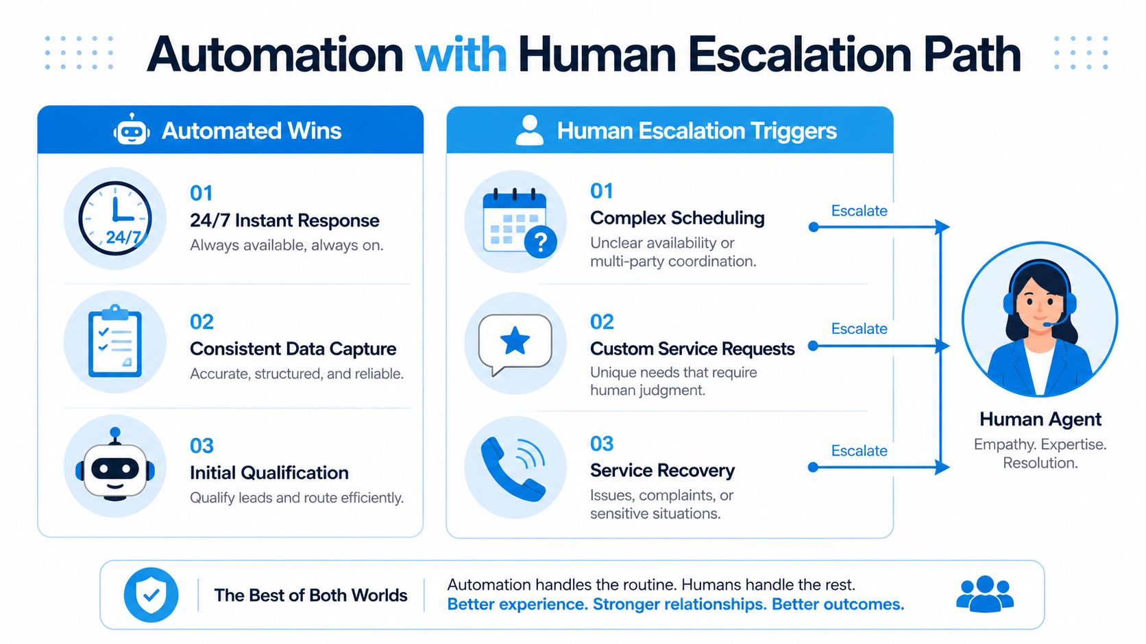 A flowchart showing how customer service automation handles routine tasks and escalates complex issues to human agents.