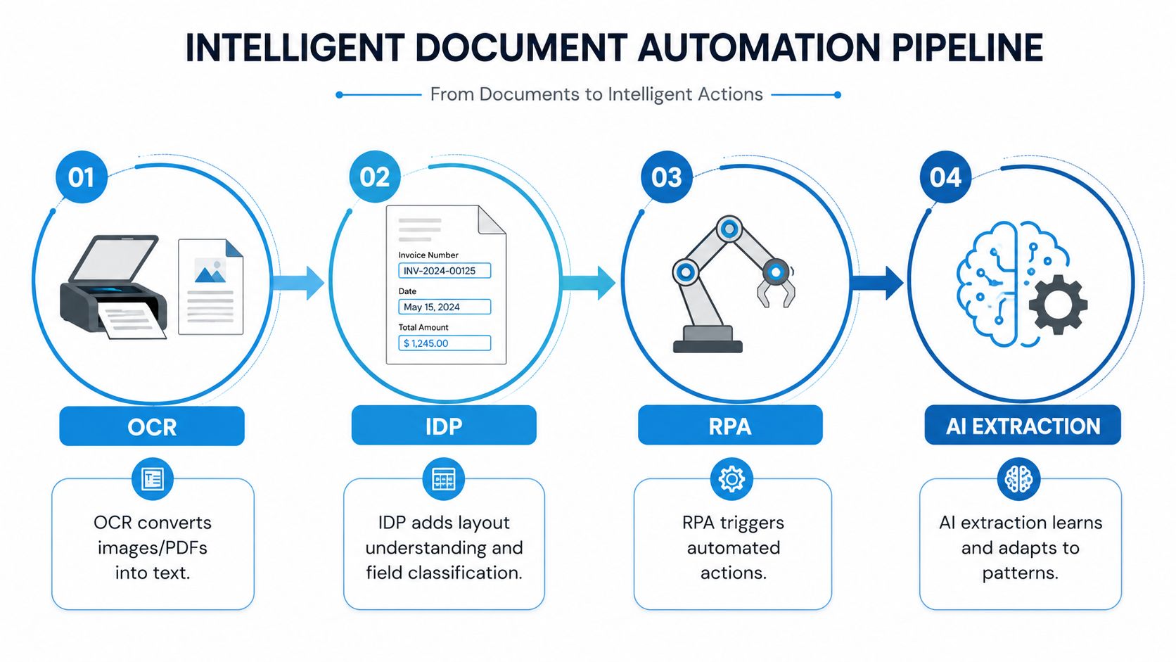 A diagram illustrating the four steps of an intelligent document automation pipeline from processing to AI.