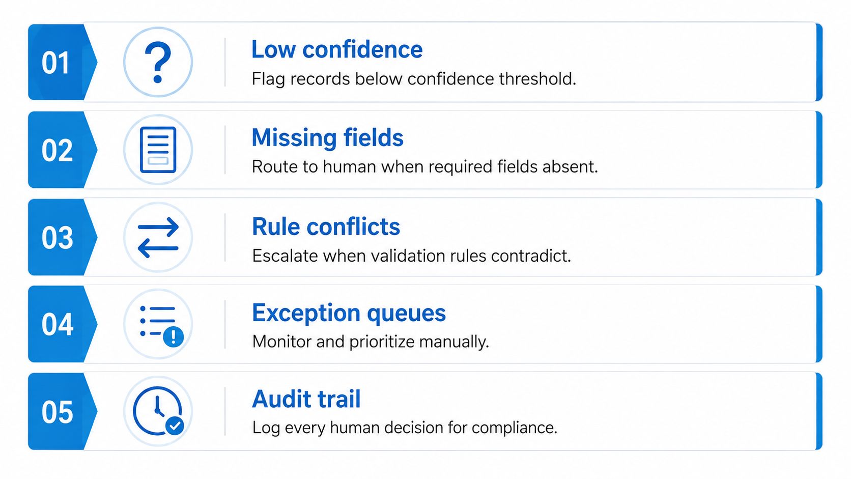 A numbered list showing five key steps for managing data entry automation errors and exceptions.