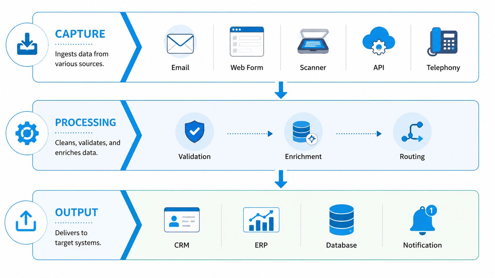 A flow chart illustrating the data entry automation process with capture, processing, and output stages.
