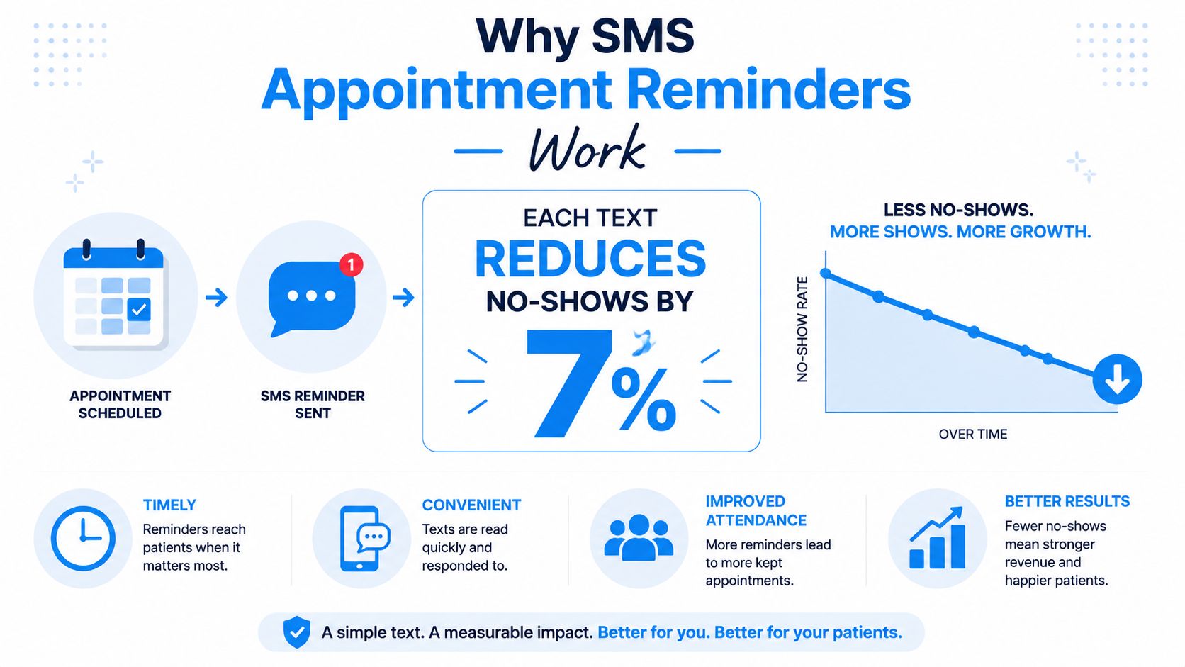 An infographic illustrating how SMS appointment reminders reduce no-shows by 7 percent, improving patient attendance and clinic growth.