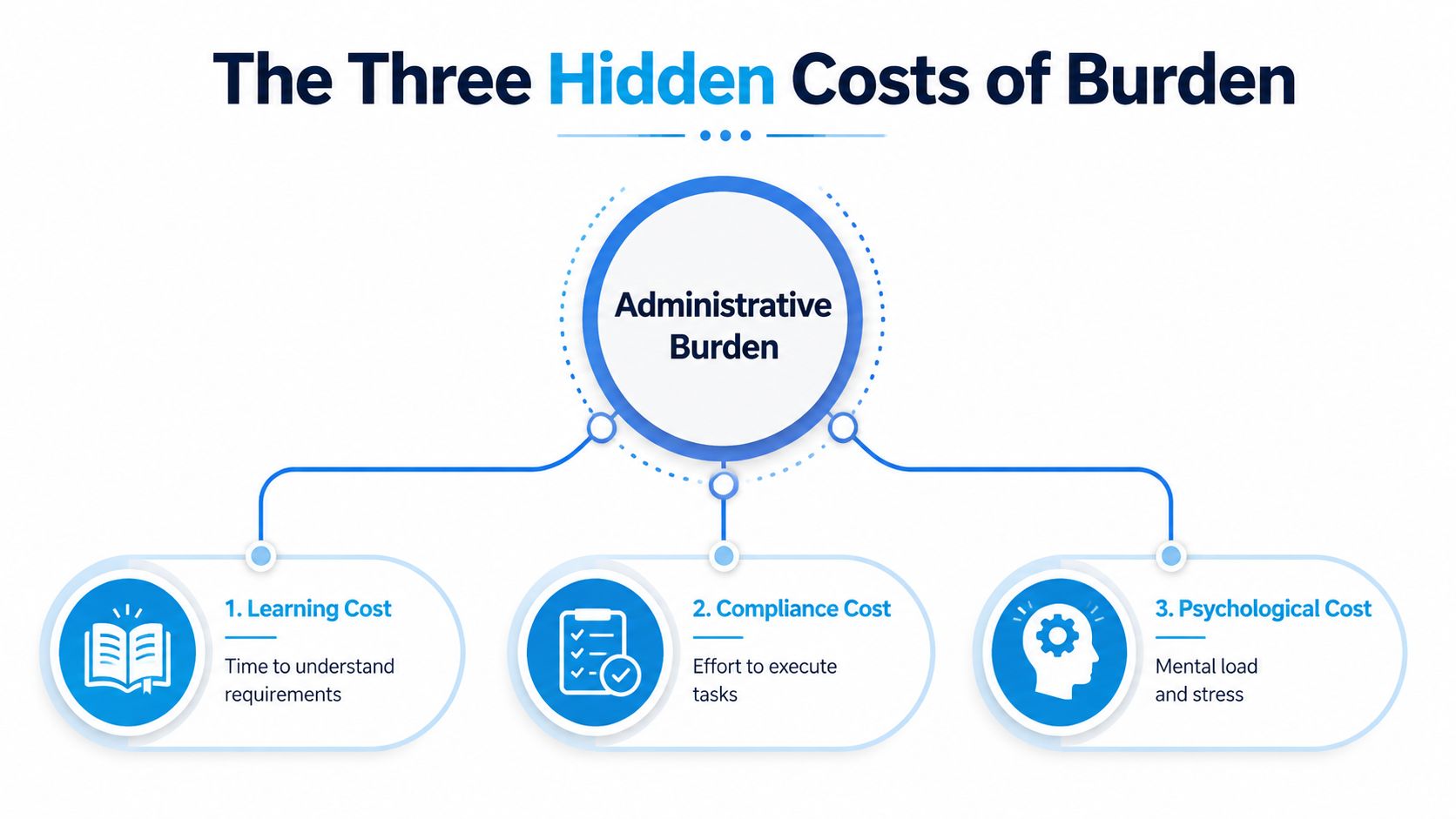 An infographic titled The Three Hidden Costs of Burden, depicting learning, compliance, and psychological administrative costs.