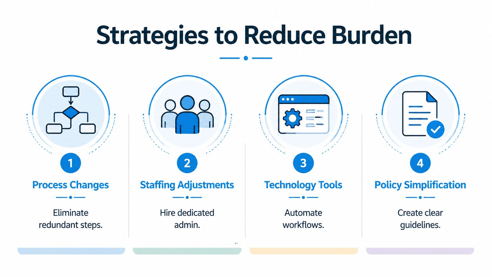 A diagram outlining four strategic approaches for reducing administrative burden within an organizational workflow.