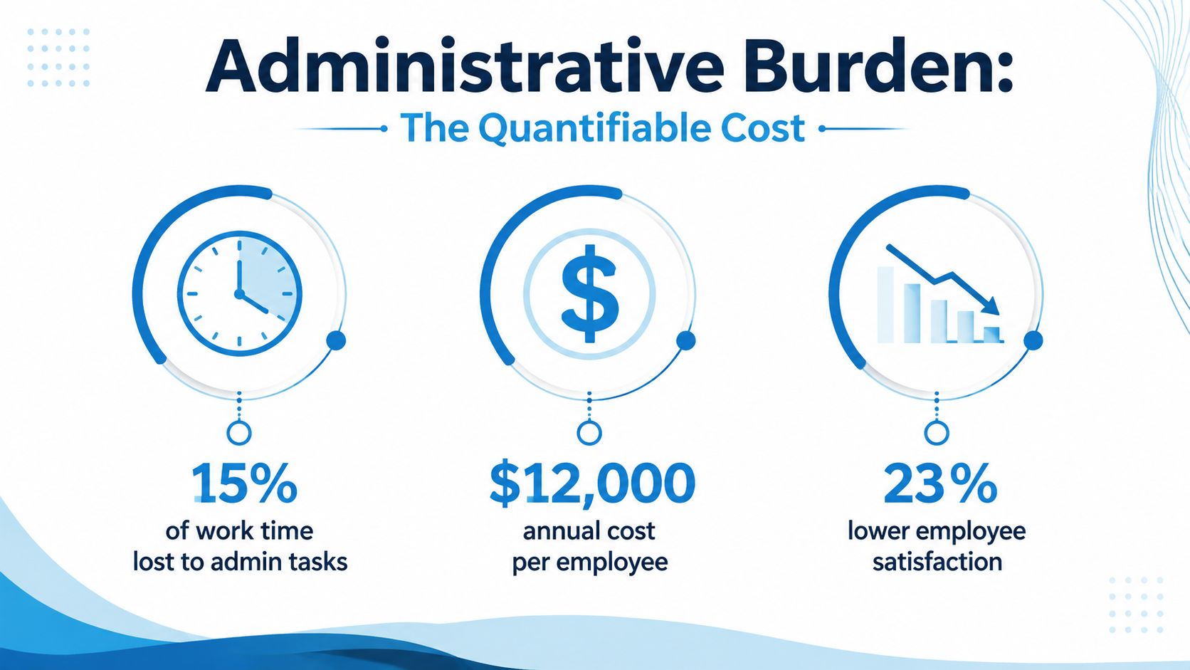 An infographic showing the negative impacts of administrative burden on work time, annual costs, and employee satisfaction.