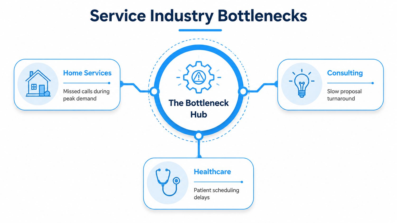 A diagram illustrating service industry bottlenecks, highlighting issues in home services, consulting, and the healthcare sector.