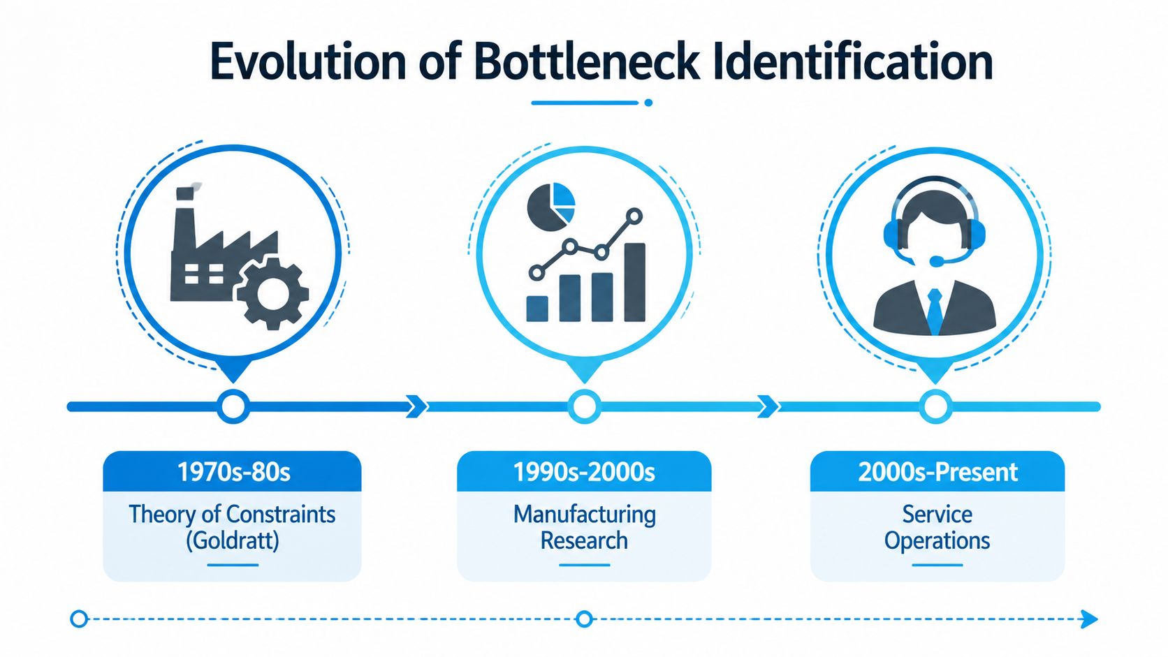 A timeline graphic showing the evolution of bottleneck identification from manufacturing theory to modern service operations.