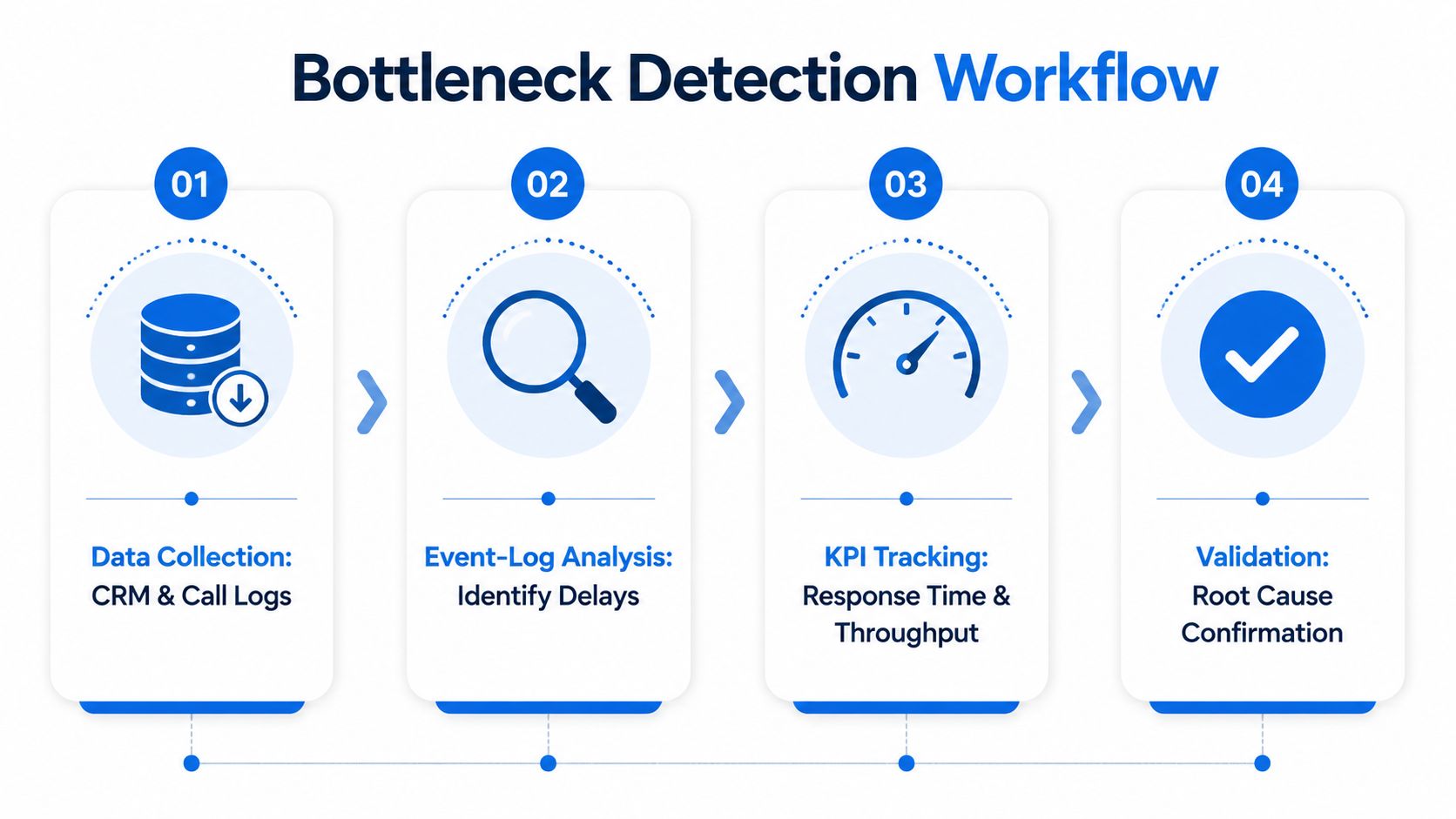 A four-step infographic illustrating a business bottleneck detection workflow from data collection to final validation.